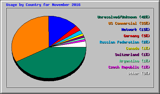 Usage by Country for November 2016