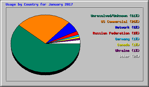 Usage by Country for January 2017