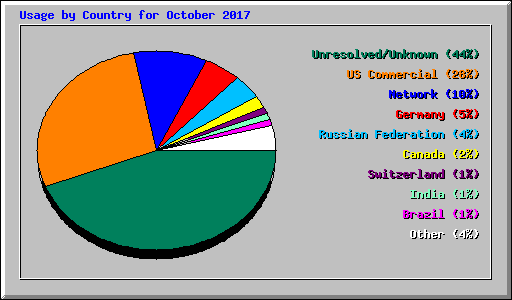 Usage by Country for October 2017