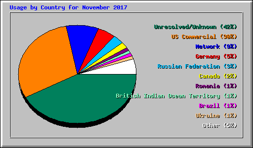 Usage by Country for November 2017