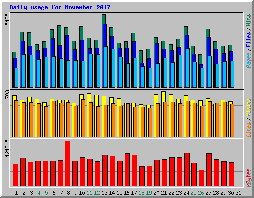 Daily usage for November 2017