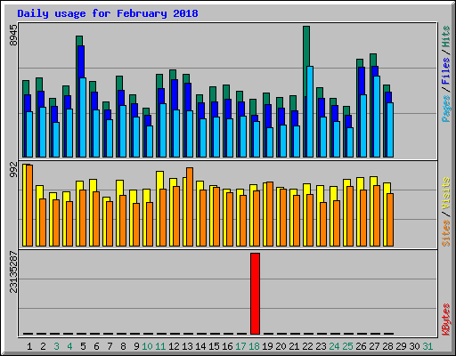 Daily usage for February 2018