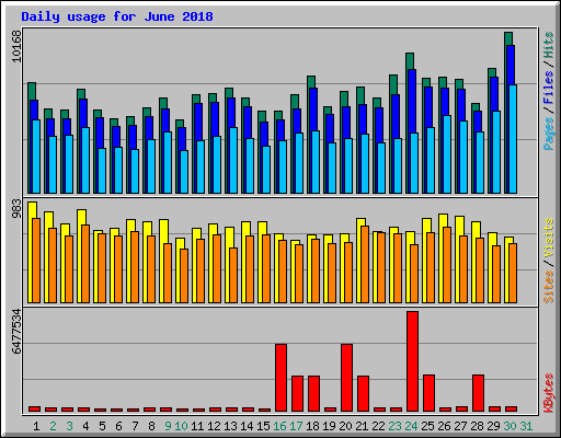 Daily usage for June 2018